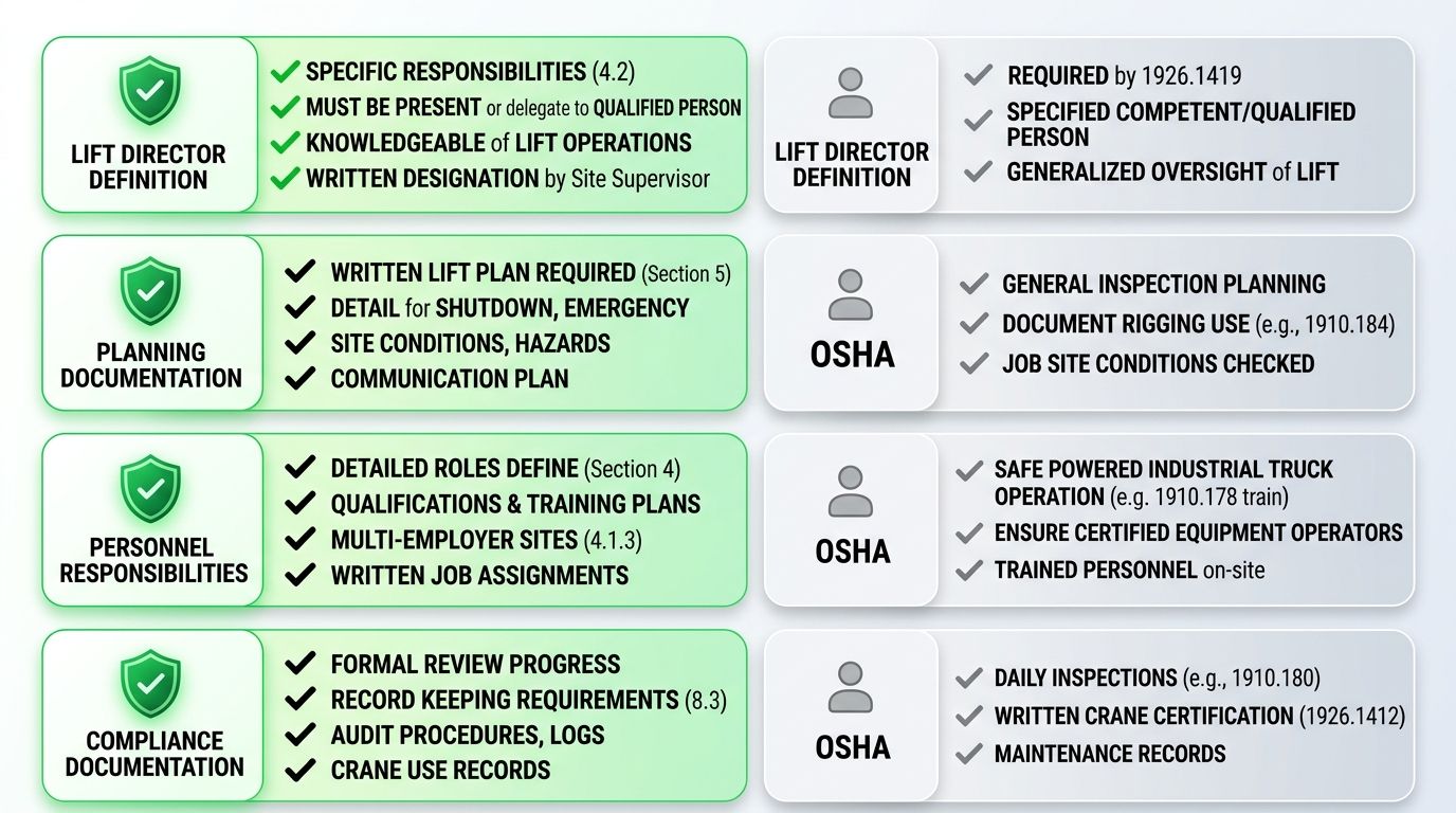 Infographic comparing ASME P30.1 and OSHA crane regulations with four rows and two columns, color-coded green and gray.