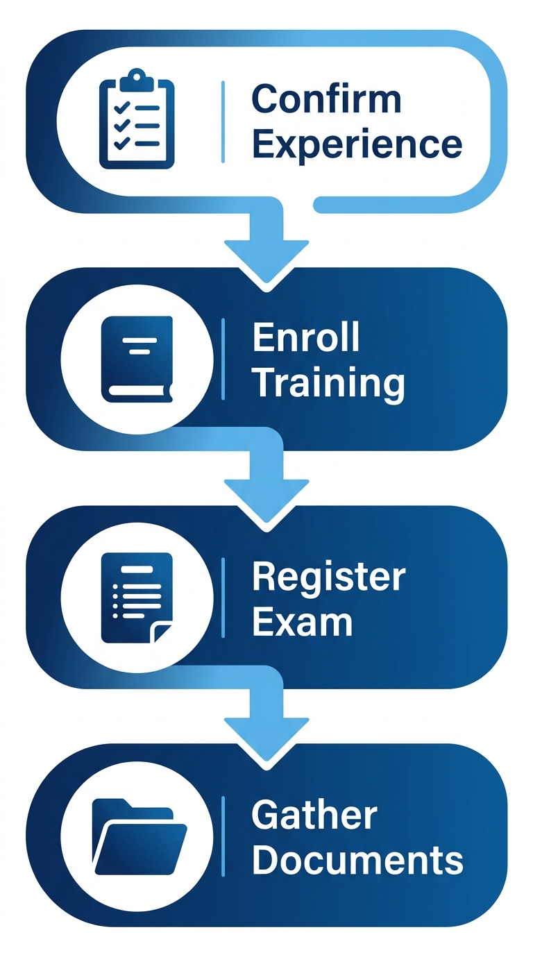 Vertical process flow diagram showing four steps for NCCCO Lift Director eligibility: confirm experience, enroll training, register exam, gather documents, with downward arrows and icons.